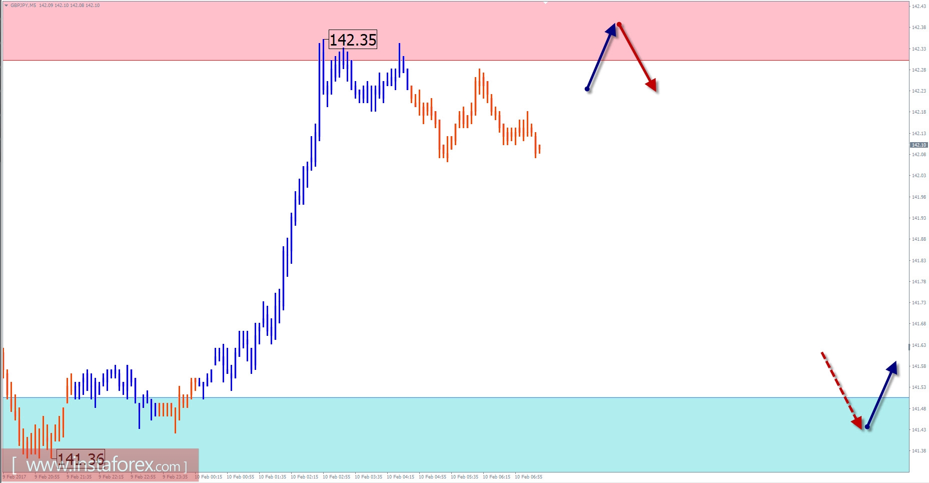 Торговый обзор на 10 февраля по упрощенному волновому анализу 