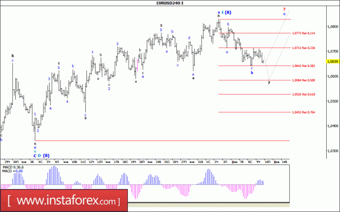 Волновой анализ валютной пары EUR/USD за 10 февраля 2017 года