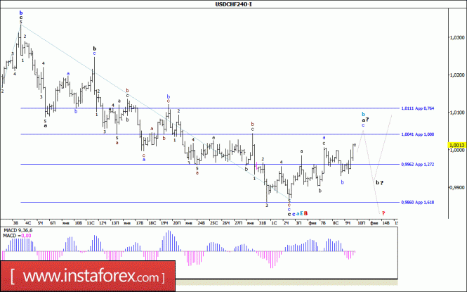 Волновой анализ валютной пары USD/CHF за 10 февраля 2017 года