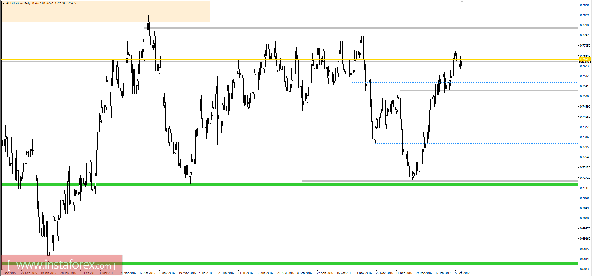 Технический анализ и торговые рекомендации по валютной паре AUDUSD на 10 февраля 2017 года 