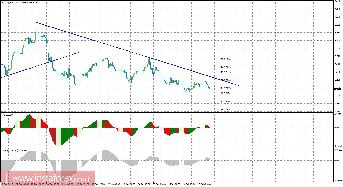 Технический анализ природного газа за 10 февраля 2017 года