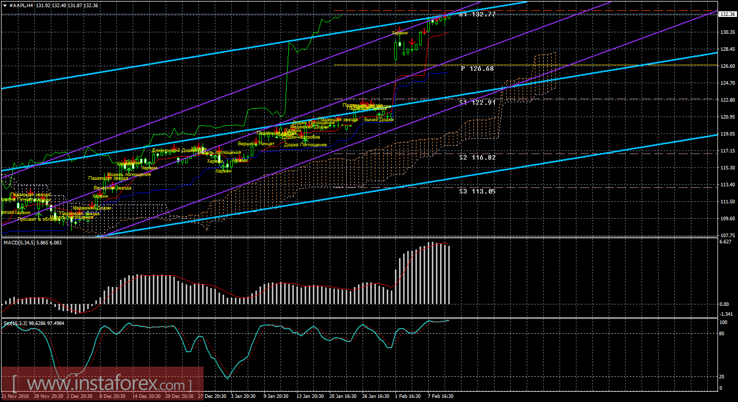 Технический и свечной анализ акций Apple на 10 февраля 2017 года