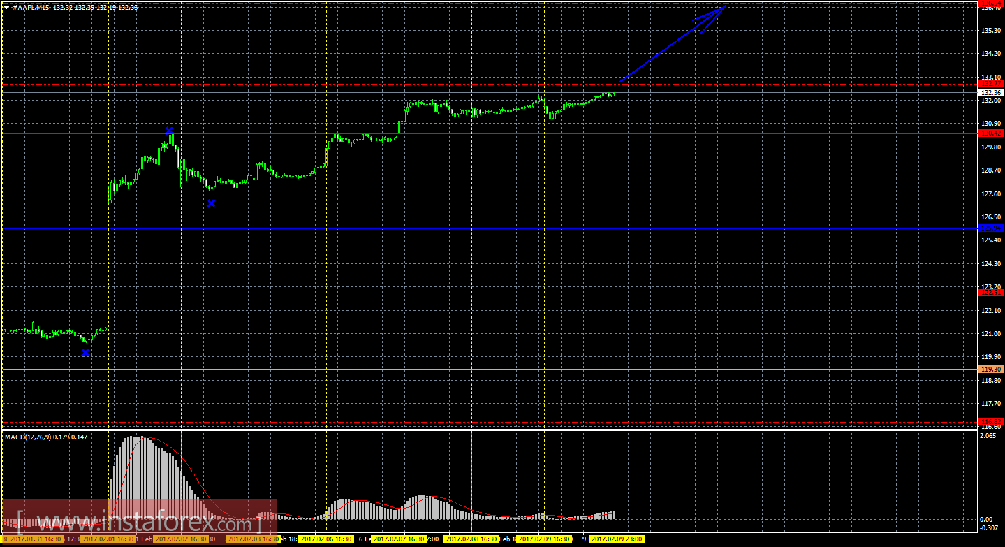 Технический и свечной анализ акций Apple на 10 февраля 2017 года