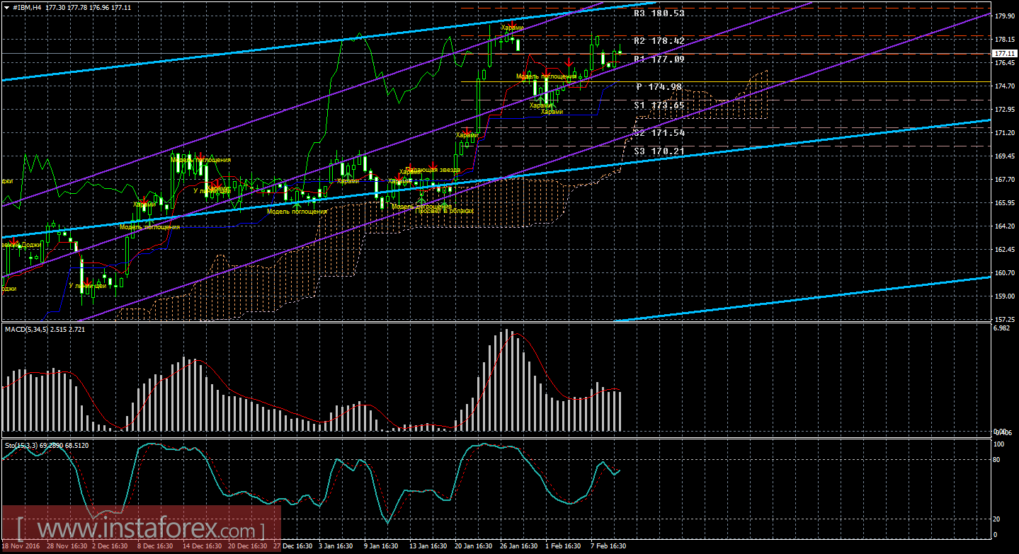 Технический и свечной анализ акций IBM Corporation на 10 февраля 2017 года
