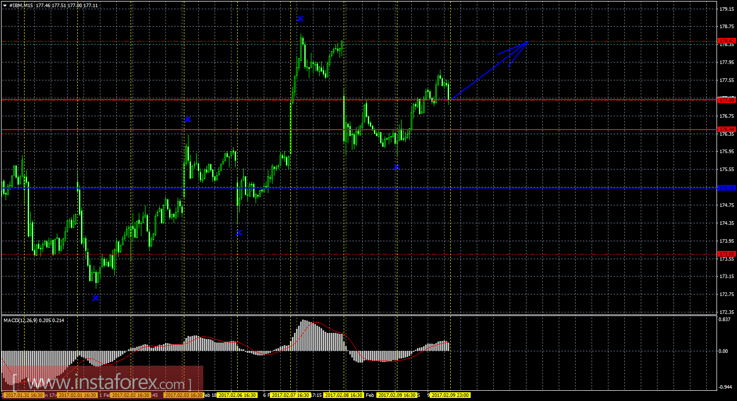 Технический и свечной анализ акций IBM Corporation на 10 февраля 2017 года