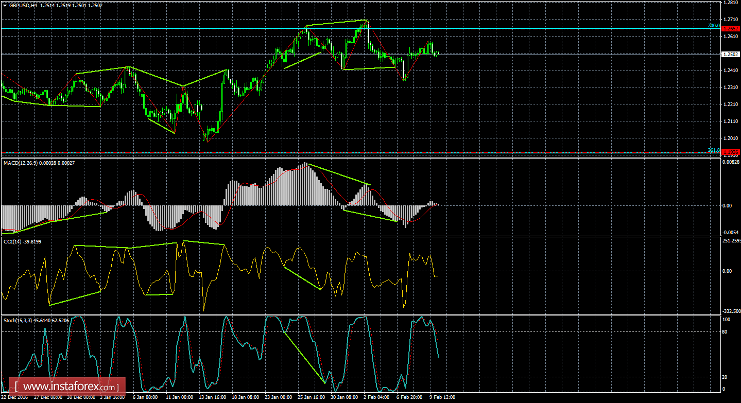 Анализ Дивергенций GBP/USD на 10 февраля 