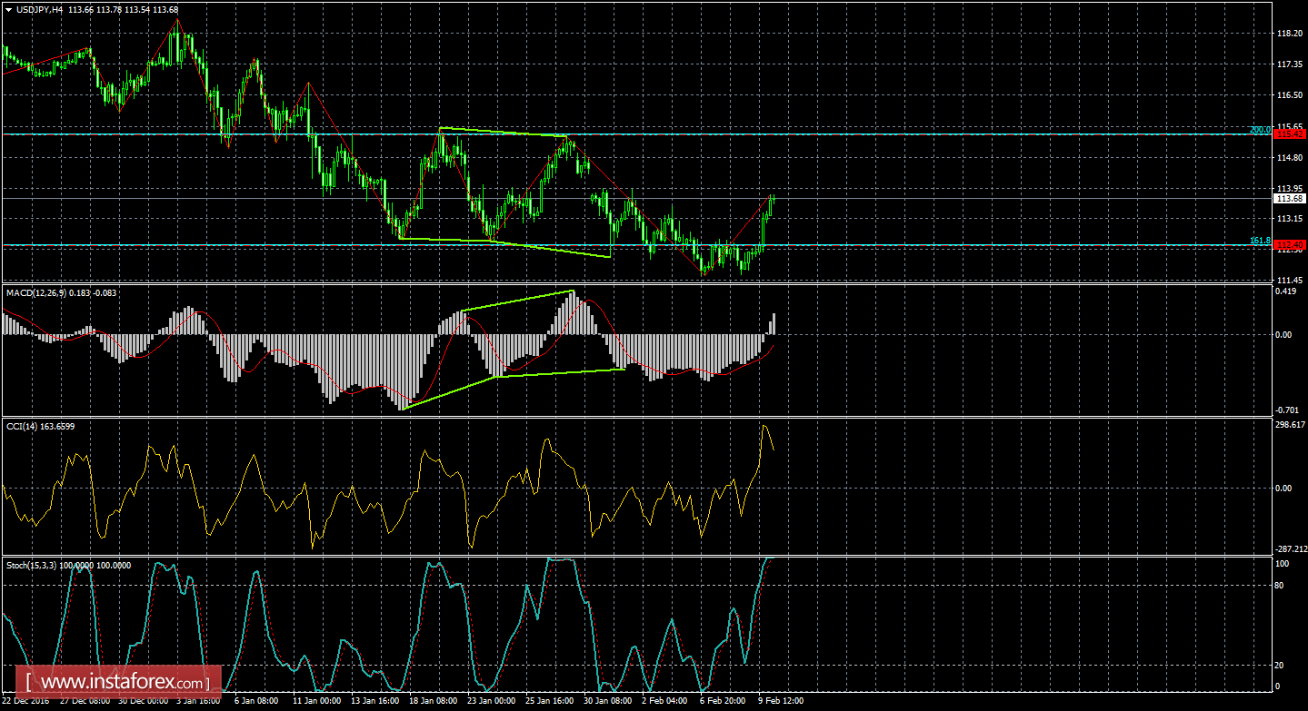 Анализ Дивергенций USD/JPY на 10 февраля