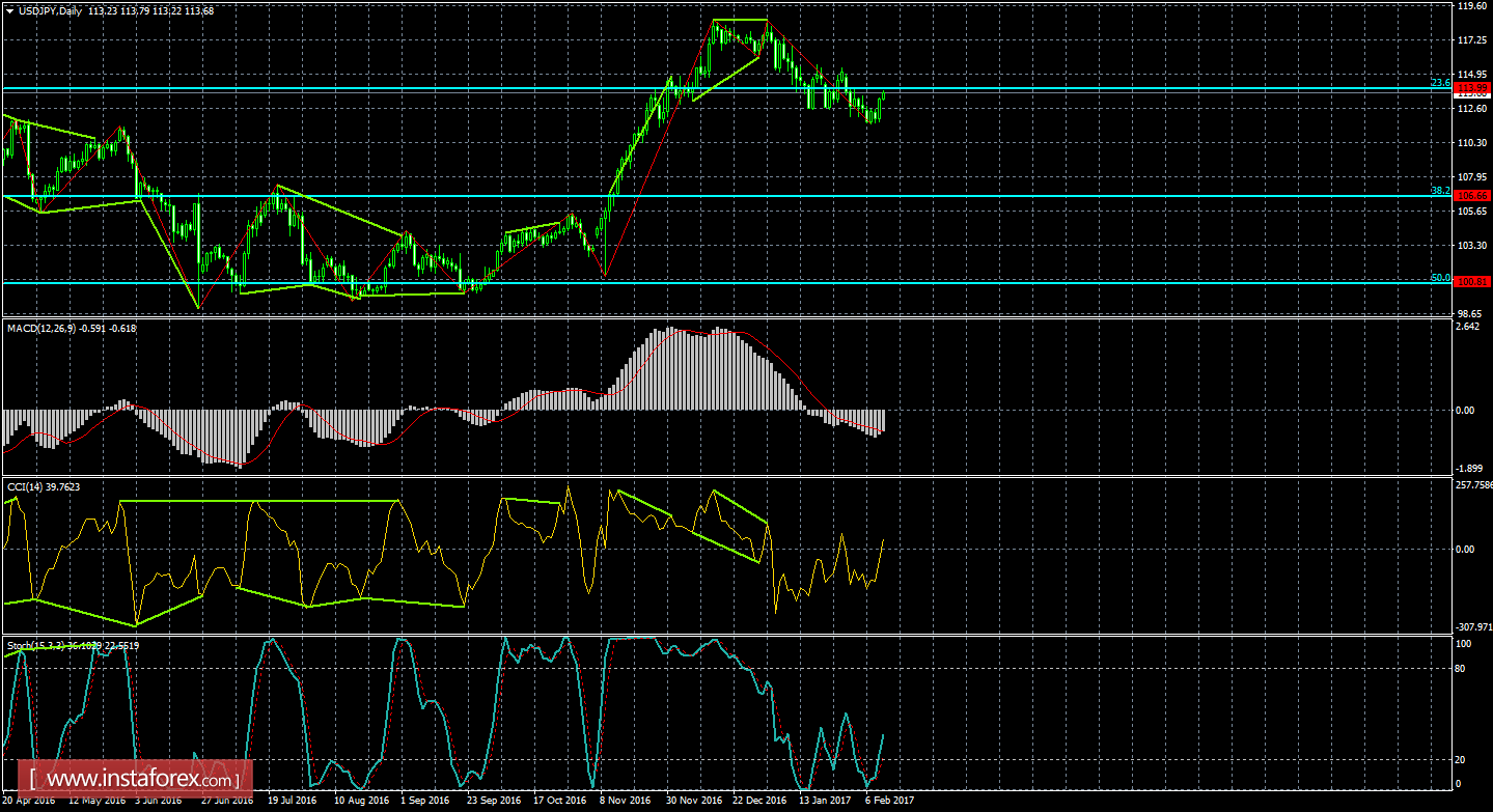 Анализ Дивергенций USD/JPY на 10 февраля
