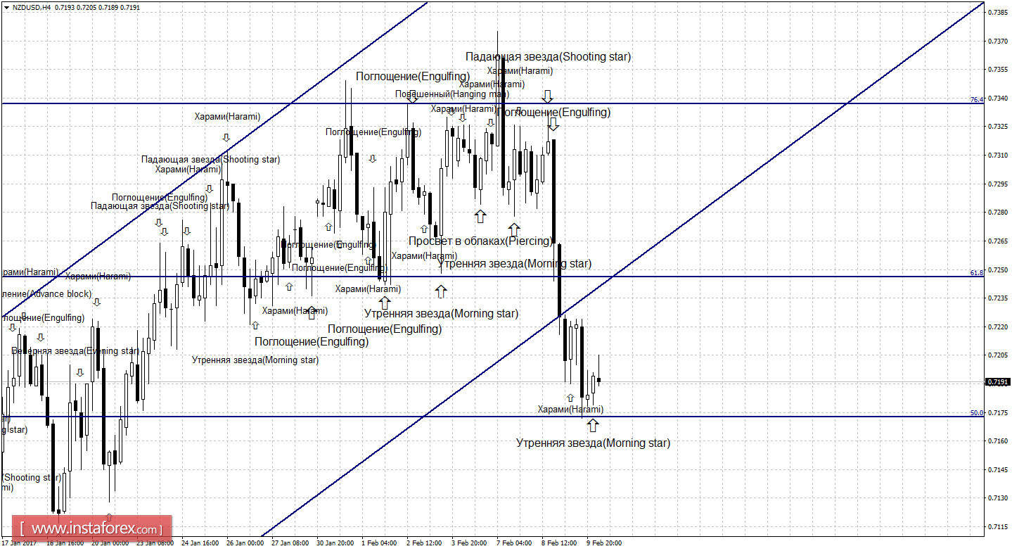 Свечной анализ NZD/USD на 10 февраля 