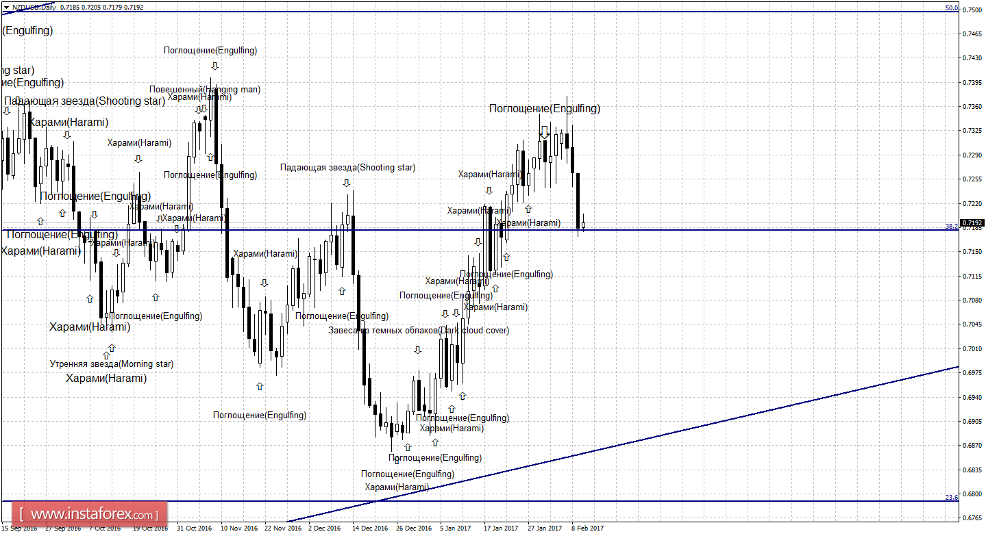 Свечной анализ NZD/USD на 10 февраля 