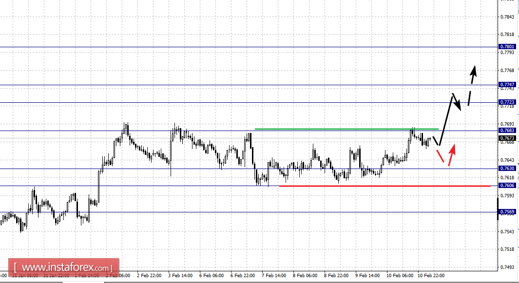 Фрактальный анализ по основным валютным парам на 13 февраля