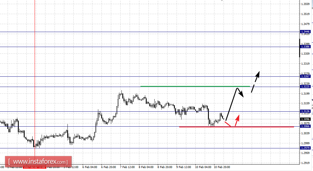 Фрактальный анализ по основным валютным парам на 13 февраля