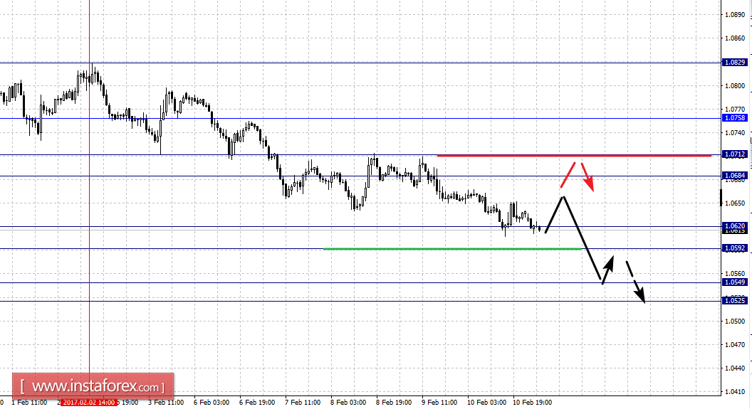 Фрактальный анализ по основным валютным парам на 13 февраля