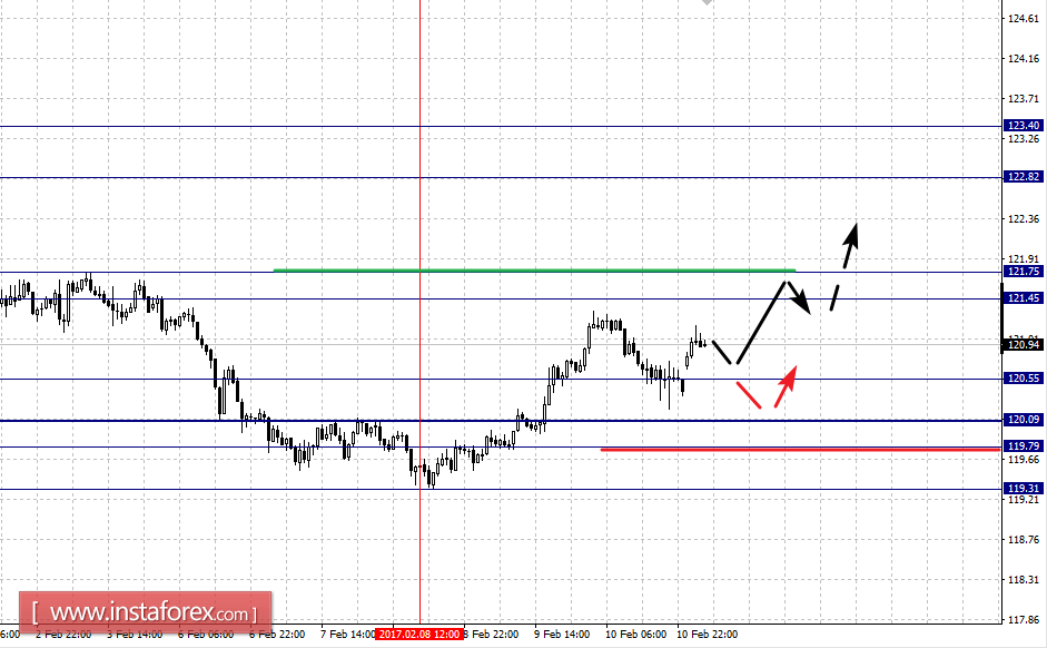 Фрактальный анализ по основным валютным парам на 13 февраля
