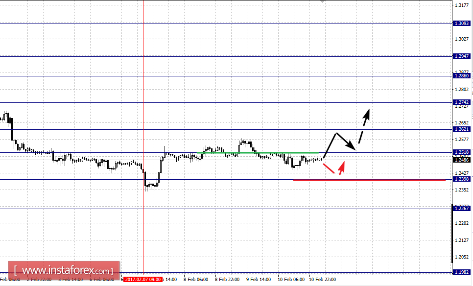 Фрактальный анализ по основным валютным парам на 13 февраля