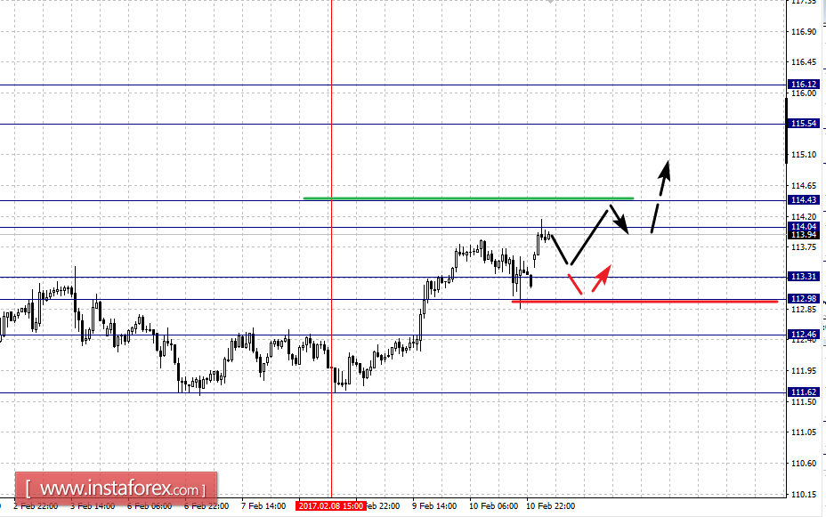 Фрактальный анализ по основным валютным парам на 13 февраля