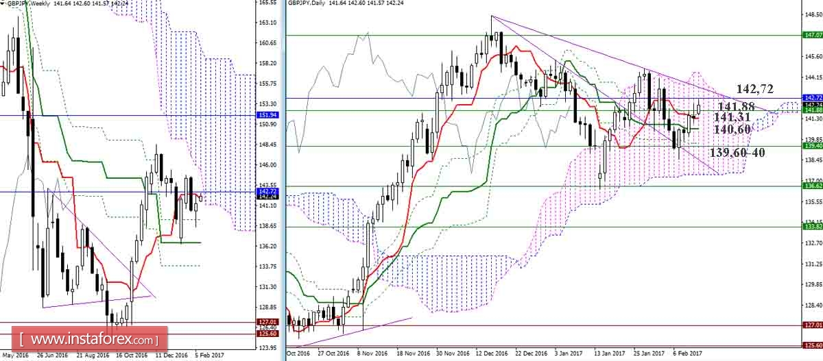 Дневной обзор GBP/JPY и EUR/JPY на 13.02.17. Индикатор Ишимоку