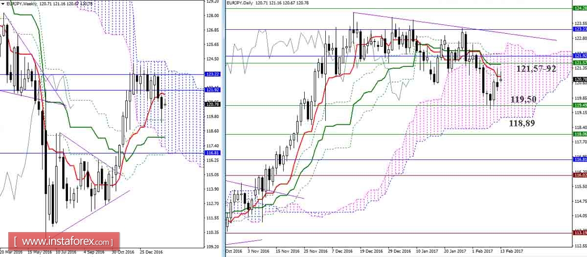 Дневной обзор GBP/JPY и EUR/JPY на 13.02.17. Индикатор Ишимоку
