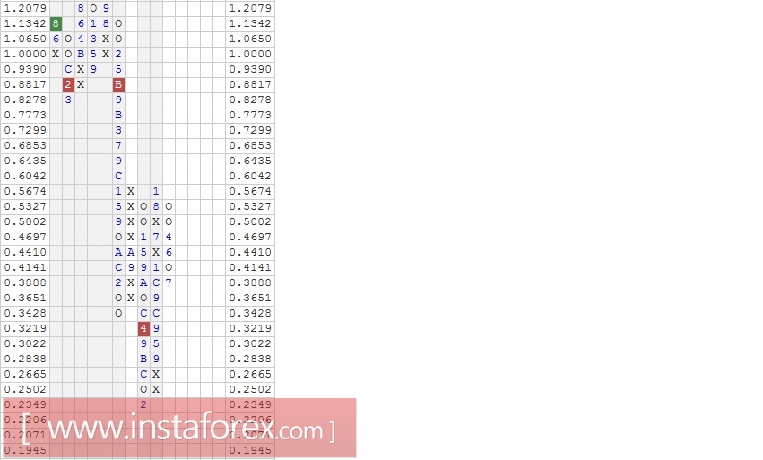 Валютная пара GBP\CAD. Анализ методом "Крестики-Нолики" на 13.02.2017