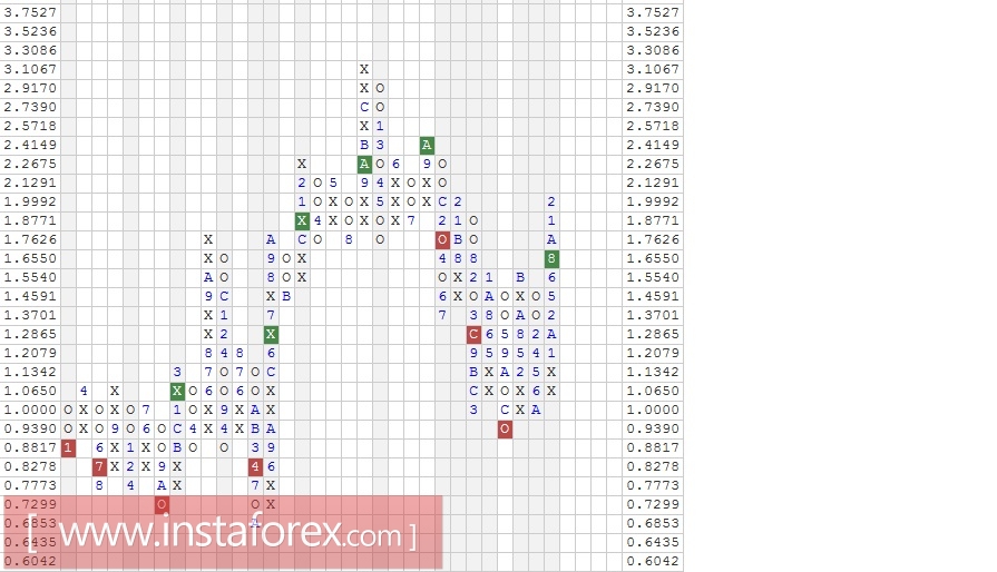 Акции компании Comcast Corporation (CMCSA). Анализ методом "Крестики-Нолики" на 13.02.2017