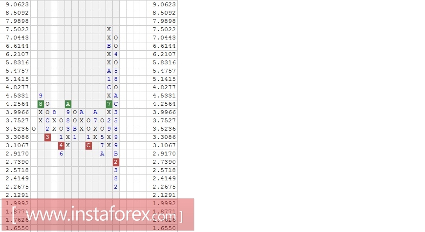 Акции компании Exxon Mobil Corporation (XOM). Анализ методом "Крестики-Нолики" на 13.02.2017