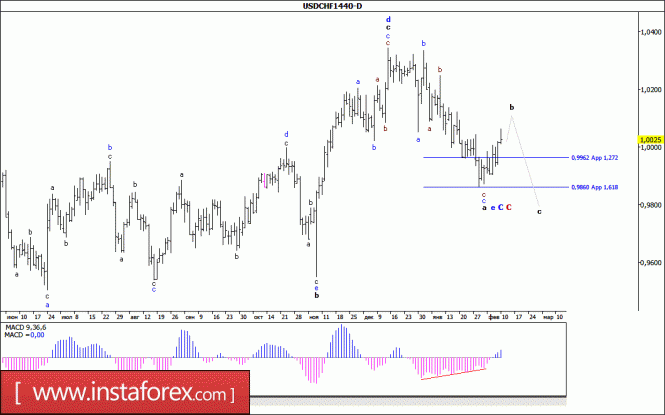 Волновой анализ валютной пары USD/CHF. Недельный обзор