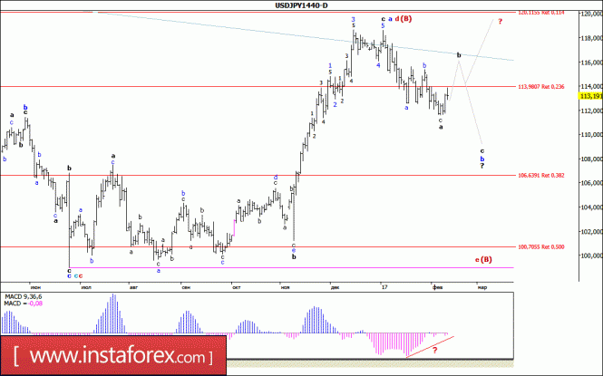 Волновой анализ валютной пары USD/JPY. Недельный обзор