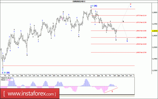 Волновой анализ валютной пары EUR/USD за 13 февраля 2017 года