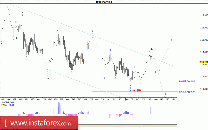 Волновой анализ валютной пары USD/JPY за 13 февраля 2017 года