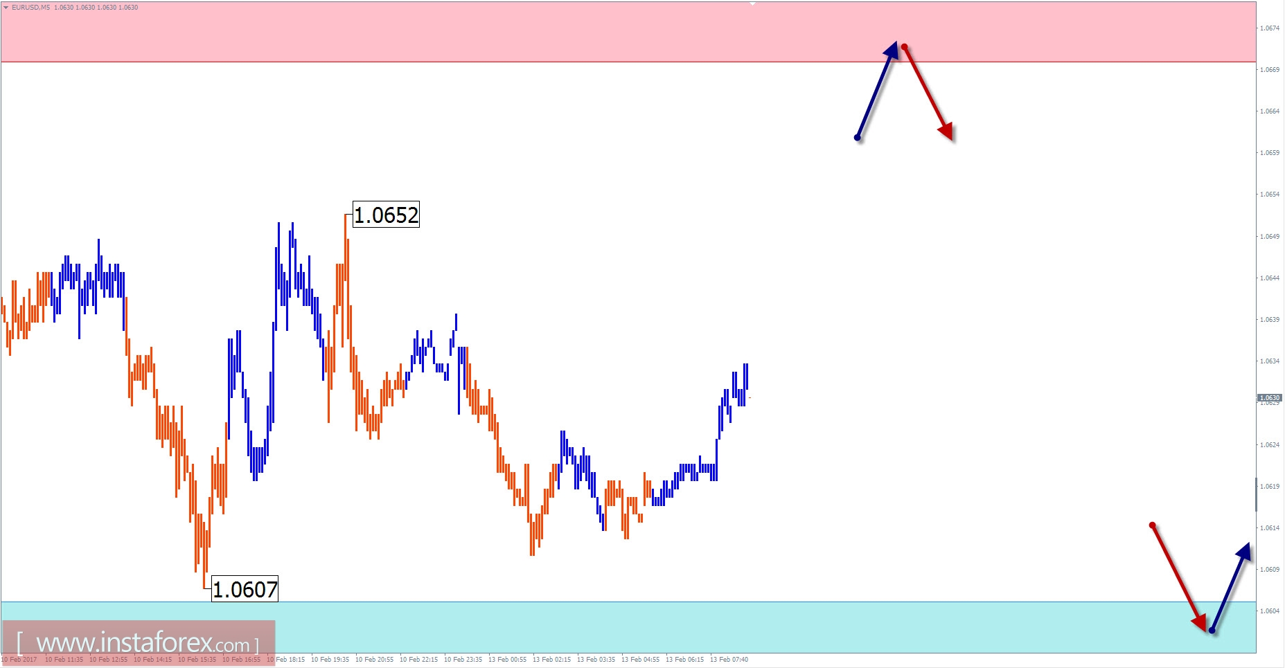 Торговый обзор на 13 февраля по упрощенному волновому анализу 