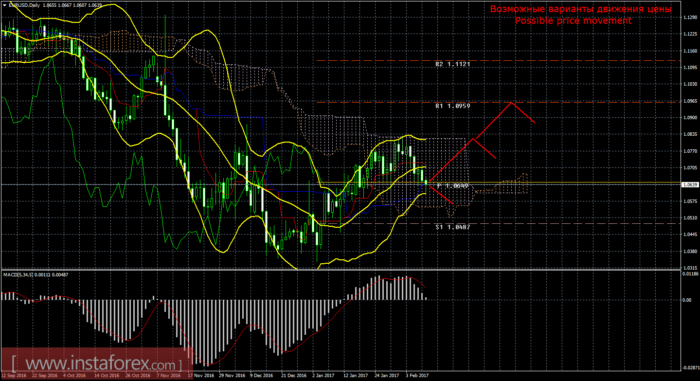 Технический анализ и торговые рекомендации по валютной паре EUR/USD. Недельный обзор