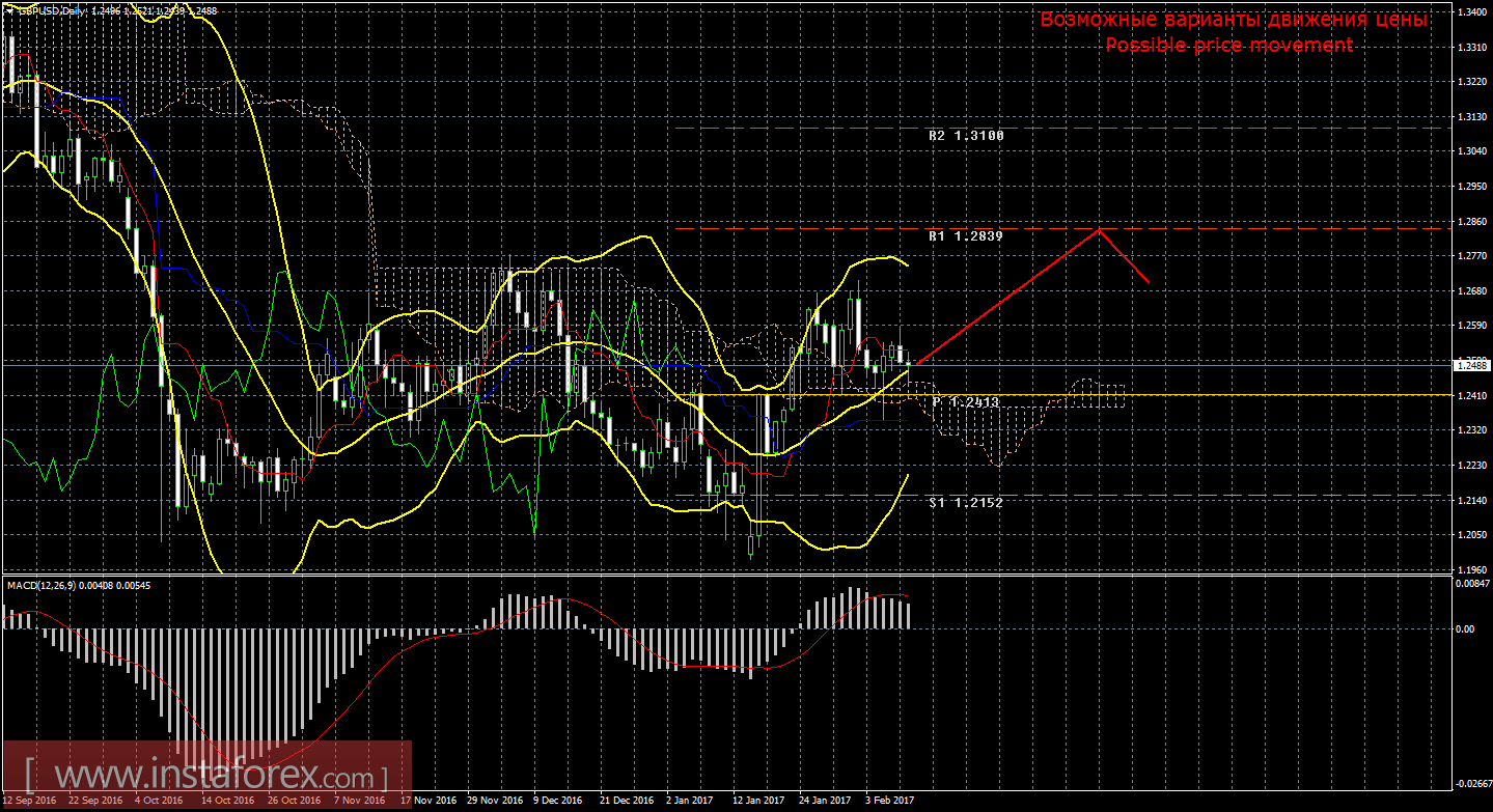 Технический анализ и торговые рекомендации по валютной паре GBP/USD. Недельный обзор