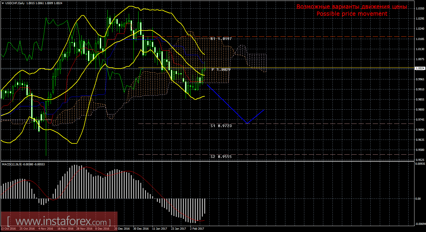 Технический анализ и торговые рекомендации по валютной паре USD/CHF. Недельный обзор