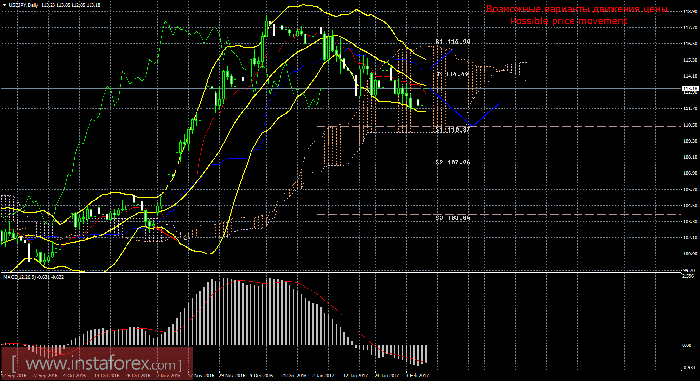 Технический анализ и торговые рекомендации по валютной паре USD/JPY. Недельный обзор