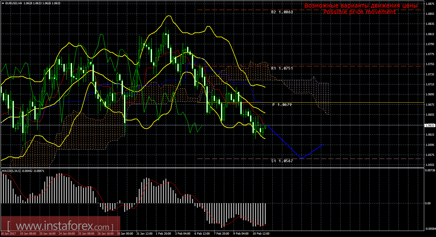 Технический анализ и торговые рекомендации по валютной паре EUR/USD на 13 февраля 2017 года
