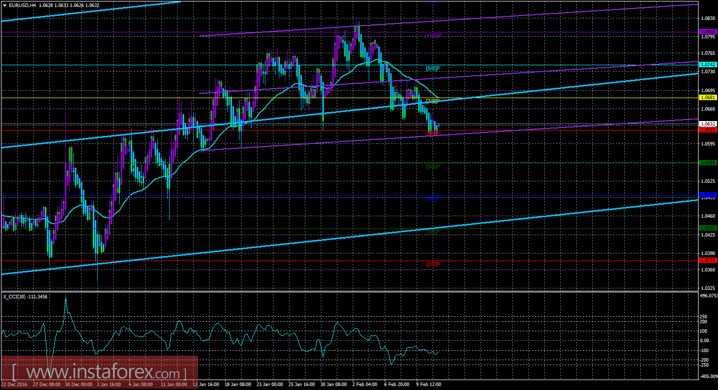 Техническая картина валютной пары EUR/USD по системе &laquo;Каналы регрессии&raquo; за 13 февраля 2017 года