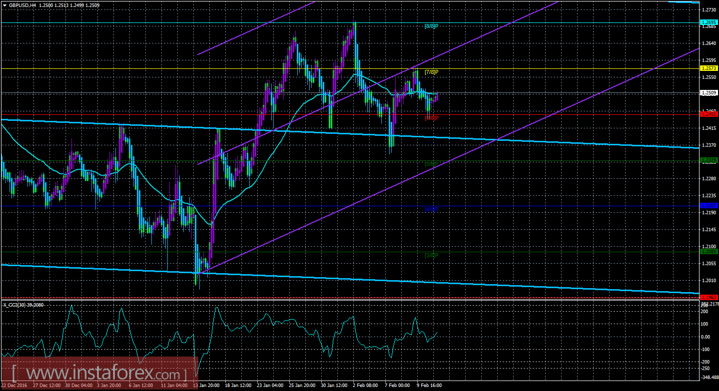 Техническая картина валютной пары GBP/USD по системе «Каналы регрессии» за 13 февраля 2017 года