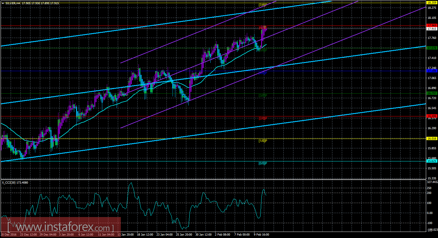 Техническая картина инструмента SILVER по системе «Каналы регрессии» за 13 февраля 2017 года
