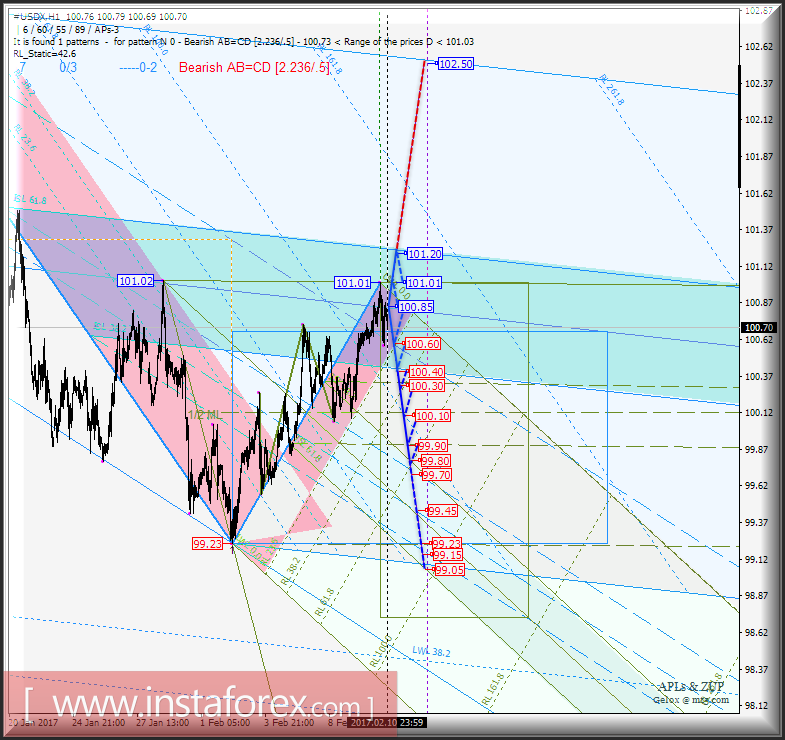 #USDX h1. Варианты развития движения с 13 февраля 2017 г. Анализ APLs &amp; ZUP
