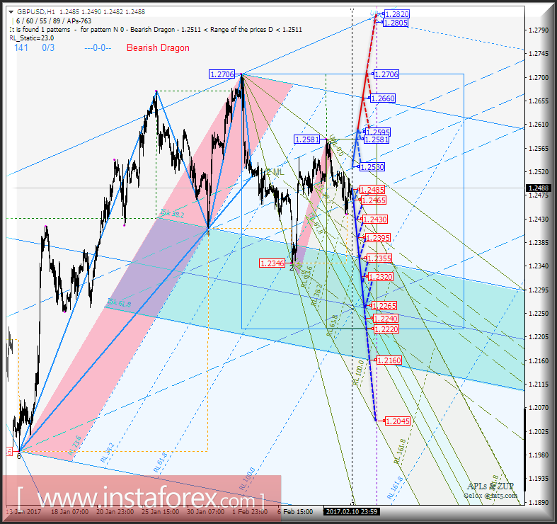 GBP/USD h1. Варианты развития движения с 13 февраля 2017 г. Анализ APLs & ZUP