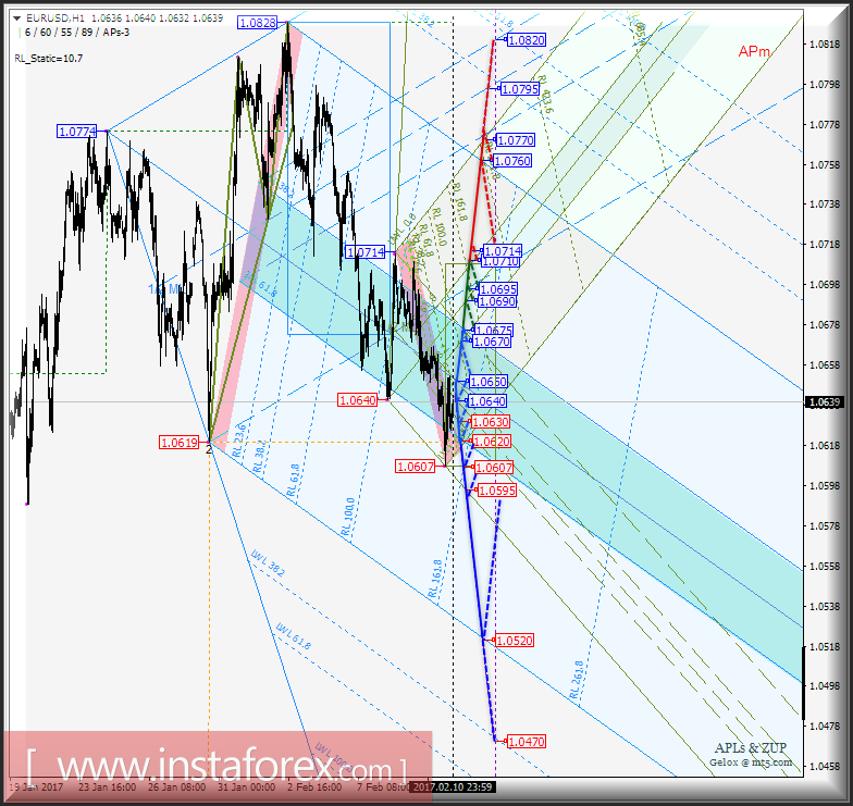 EUR/USD h1. Варианты развития движения с 13 февраля 2017 г. Анализ APLs & ZUP