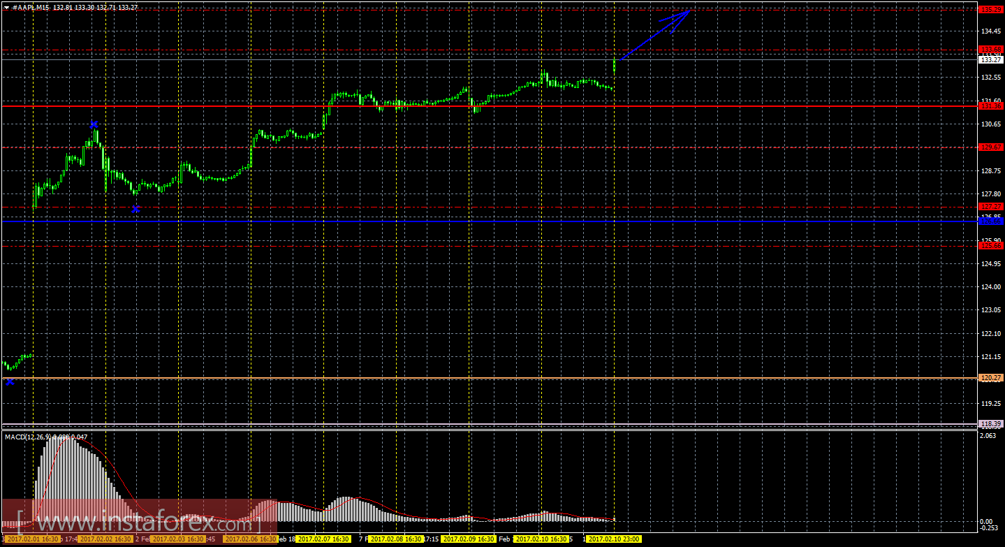 Технический и свечной анализ акций Apple на 13 февраля 2017 года