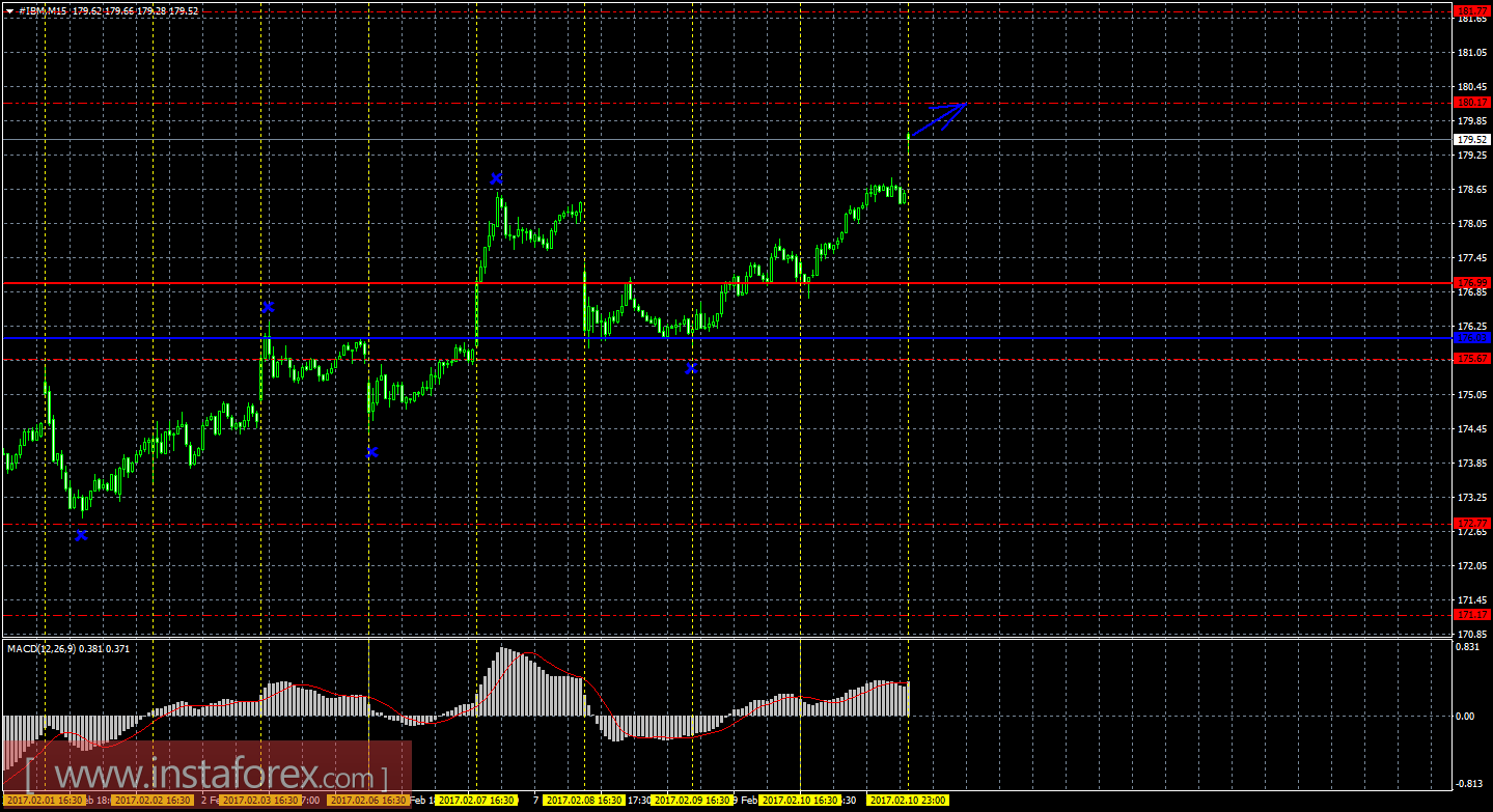 Технический и свечной анализ акций IBM Corporation на 13 февраля 2017 года