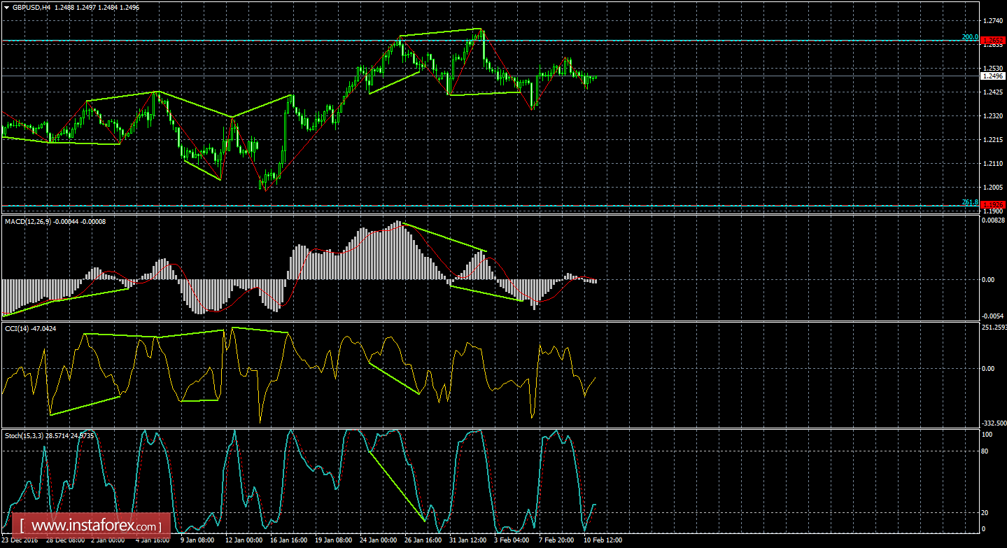Анализ Дивергенций GBP/USD на 13 февраля