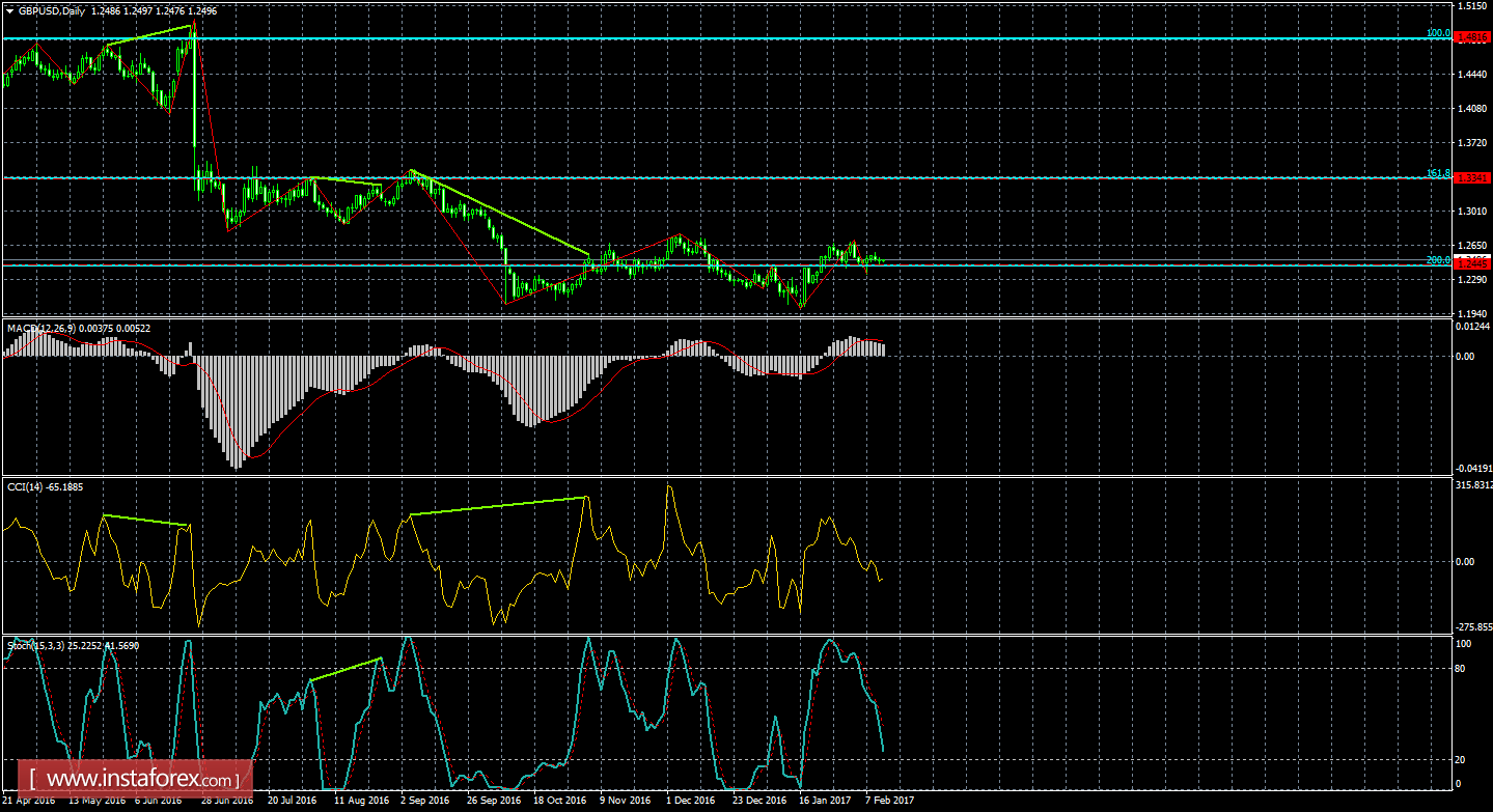 Анализ Дивергенций GBP/USD на 13 февраля