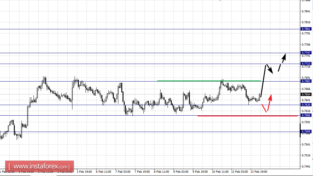 Фрактальный анализ по основным валютным парам на 14 февраля