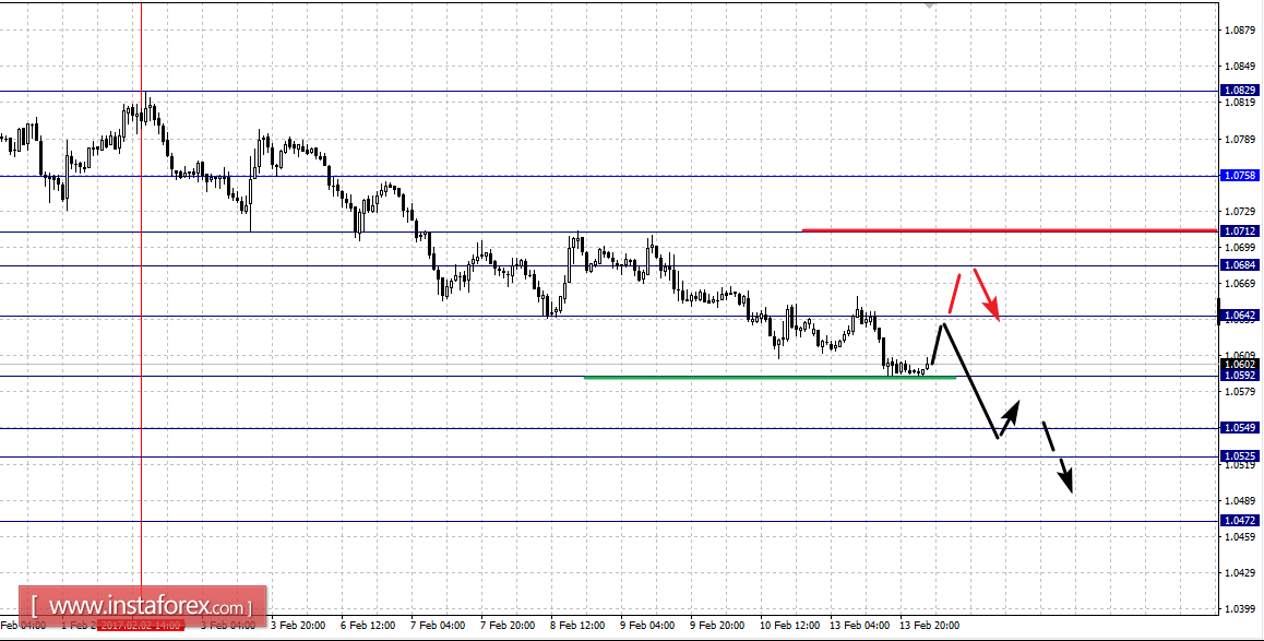Фрактальный анализ по основным валютным парам на 14 февраля