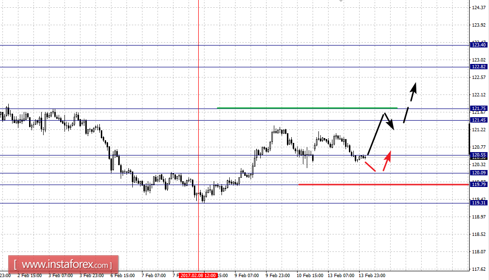 Фрактальный анализ по основным валютным парам на 14 февраля