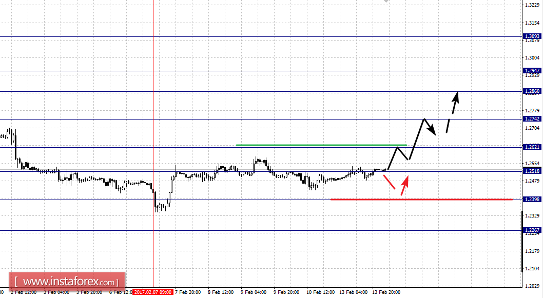 Фрактальный анализ по основным валютным парам на 14 февраля
