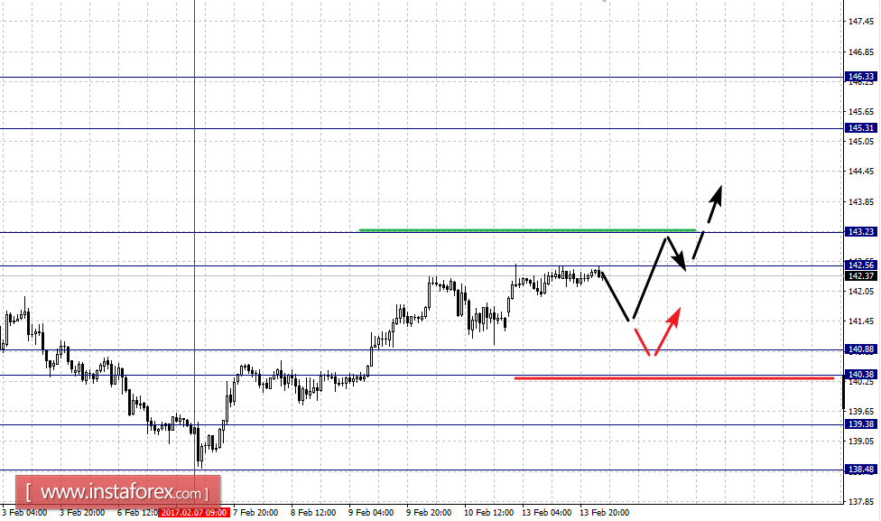 Фрактальный анализ по основным валютным парам на 14 февраля